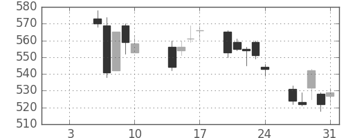 スカパーＪの日足チャート(2014年1月)