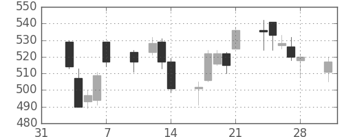 スカパーＪの日足チャート(2014年2月)