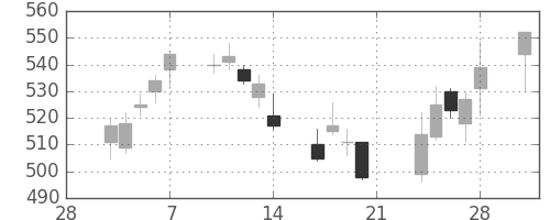 スカパーＪの日足チャート(2014年3月)