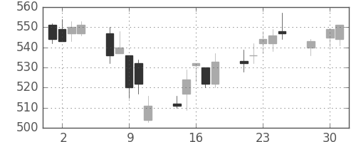 スカパーＪの日足チャート(2014年4月)