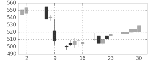スカパーＪの日足チャート(2014年5月)