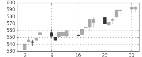 スカパーＪの日足チャート(2014年6月)