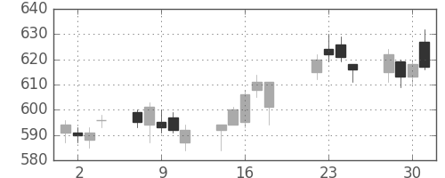 スカパーＪの日足チャート(2014年7月)