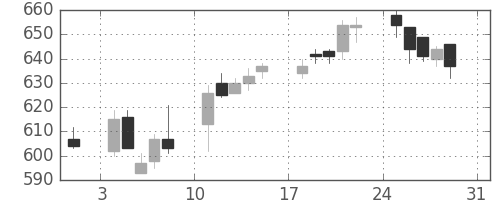 スカパーＪの日足チャート(2014年8月)