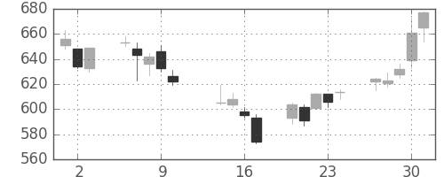 スカパーJの日足チャート(2014年10月)