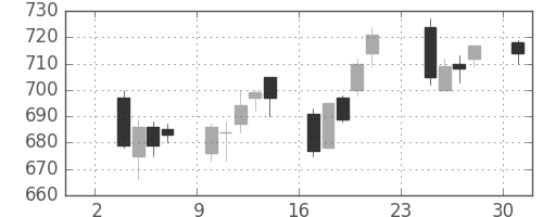 スカパーＪの日足チャート(2014年11月)