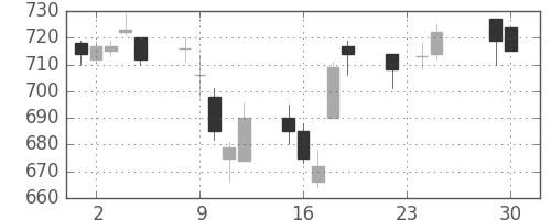 スカパーＪの日足チャート(2014年12月)