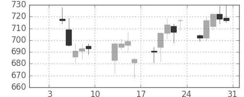 スカパーＪの日足チャート(2015年1月)