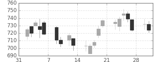 スカパーＪの日足チャート(2015年2月)