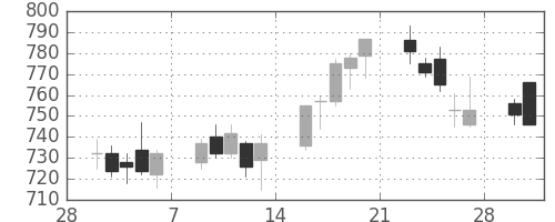スカパーＪの日足チャート(2015年3月)