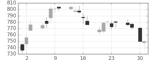 スカパーＪの日足チャート(2015年4月)