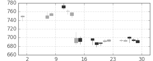 スカパーＪの日足チャート(2015年5月)