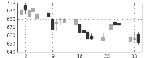 スカパーＪの日足チャート(2015年6月)