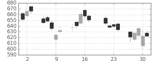 スカパーＪの日足チャート(2015年7月)