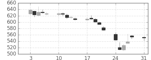 スカパーＪの日足チャート(2015年8月)