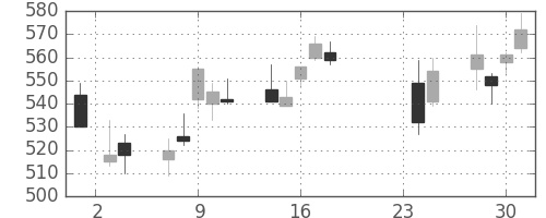 スカパーＪの日足チャート(2015年9月)