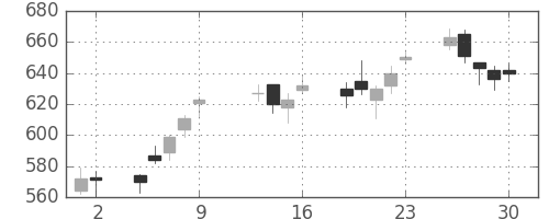 スカパーJの日足チャート(2015年10月)