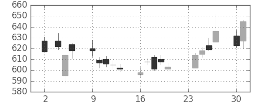 スカパーＪの日足チャート(2015年11月)