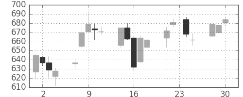 スカパーＪの日足チャート(2015年12月)