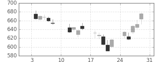 スカパーＪの日足チャート(2016年1月)