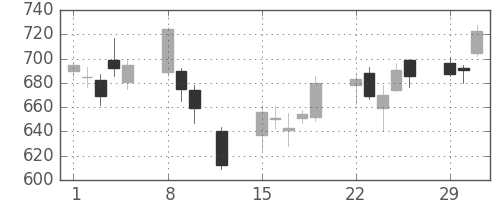 スカパーＪの日足チャート(2016年2月)