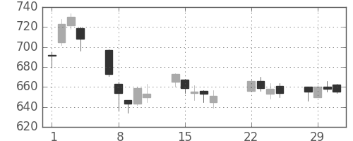 スカパーＪの日足チャート(2016年3月)