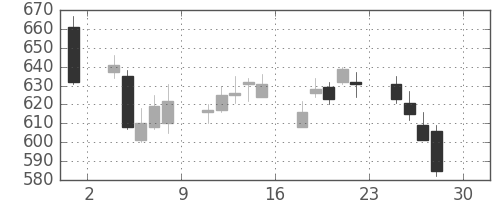 スカパーＪの日足チャート(2016年4月)