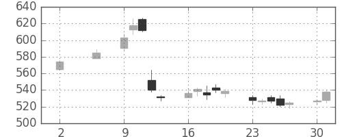 スカパーＪの日足チャート(2016年5月)