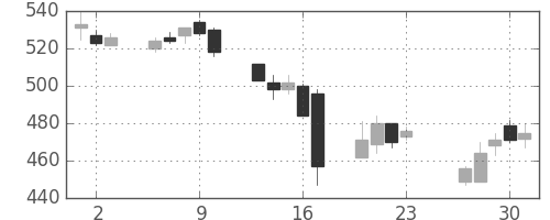スカパーＪの日足チャート(2016年6月)