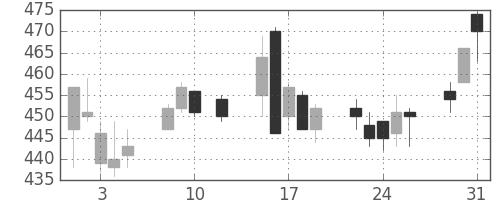 スカパーＪの日足チャート(2016年8月)