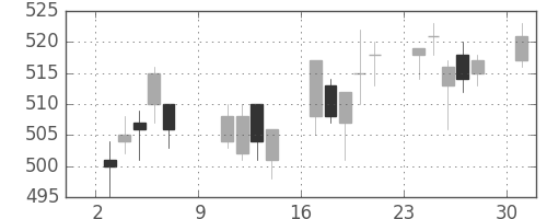 スカパーJの日足チャート(2016年10月)