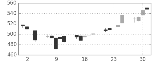 スカパーＪの日足チャート(2016年11月)