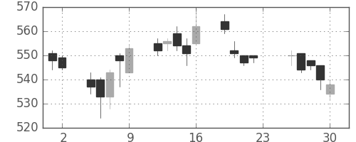 スカパーＪの日足チャート(2016年12月)