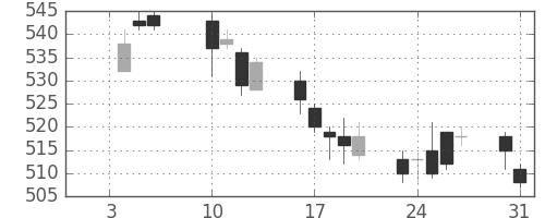 スカパーＪの日足チャート(2017年1月)