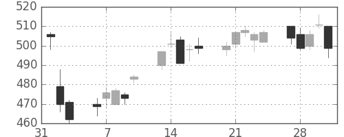 スカパーＪの日足チャート(2017年2月)