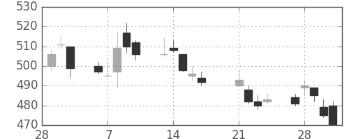 スカパーＪの日足チャート(2017年3月)