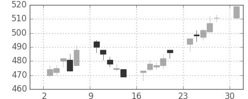 スカパーＪの日足チャート(2017年4月)