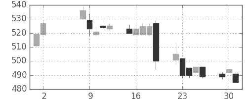スカパーＪの日足チャート(2017年5月)