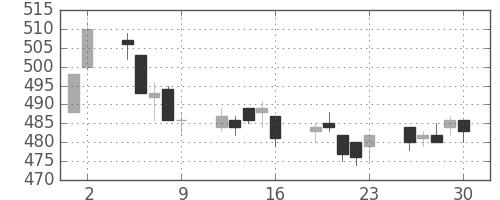 スカパーＪの日足チャート(2017年6月)