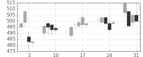 スカパーＪの日足チャート(2017年8月)