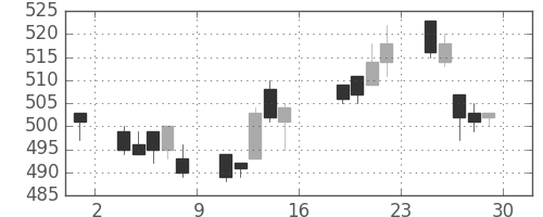 スカパーＪの日足チャート(2017年9月)