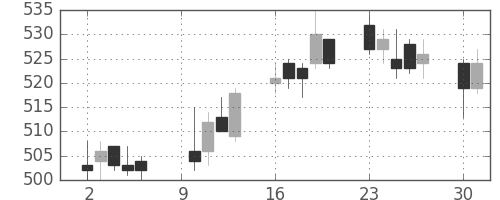 スカパーJの日足チャート(2017年10月)