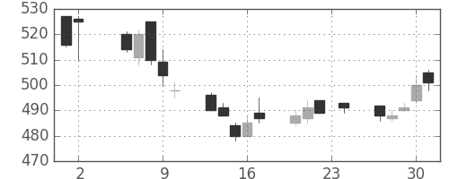 スカパーＪの日足チャート(2017年11月)