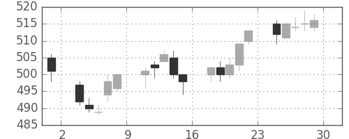 スカパーＪの日足チャート(2017年12月)