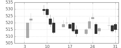 スカパーＪの日足チャート(2018年1月)