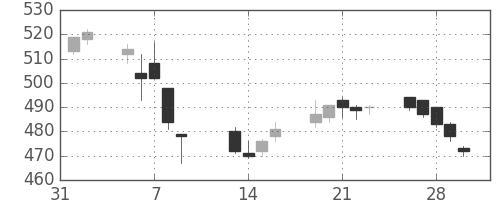 スカパーＪの日足チャート(2018年2月)