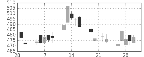 スカパーＪの日足チャート(2018年3月)