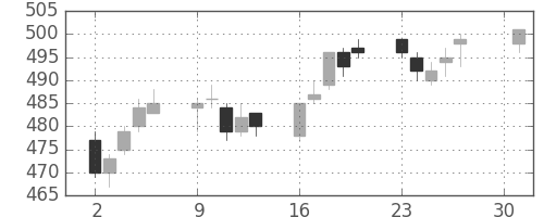 スカパーＪの日足チャート(2018年4月)