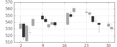 スカパーＪの日足チャート(2018年7月)