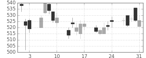 スカパーＪの日足チャート(2018年8月)